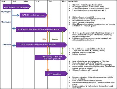 Progress on Optimizing Miscanthus Biomass Production for the European Bioeconomy: Results of the EU FP7 Project OPTIMISC